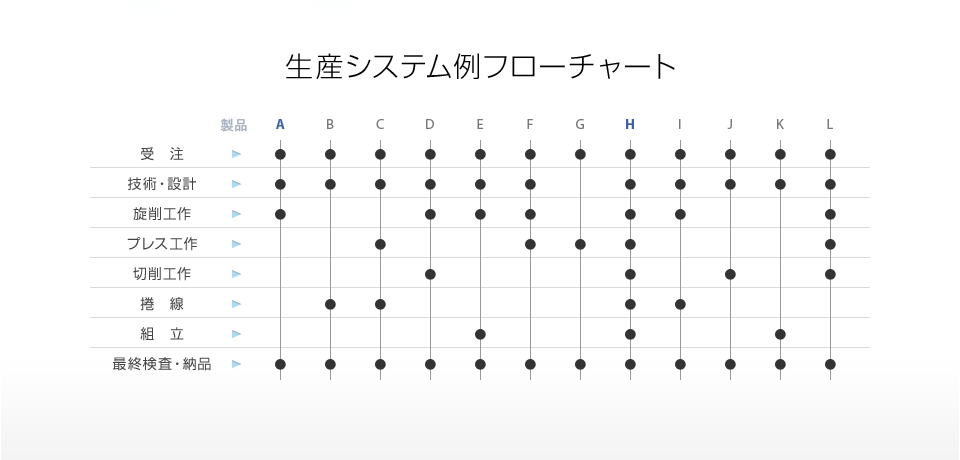 生産システム例フローチャート